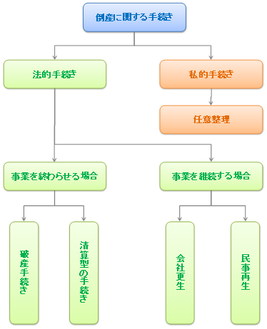 倒産処理の種類 | 東大阪・奈良 会社再生・破産のご相談（弁護士法人i）